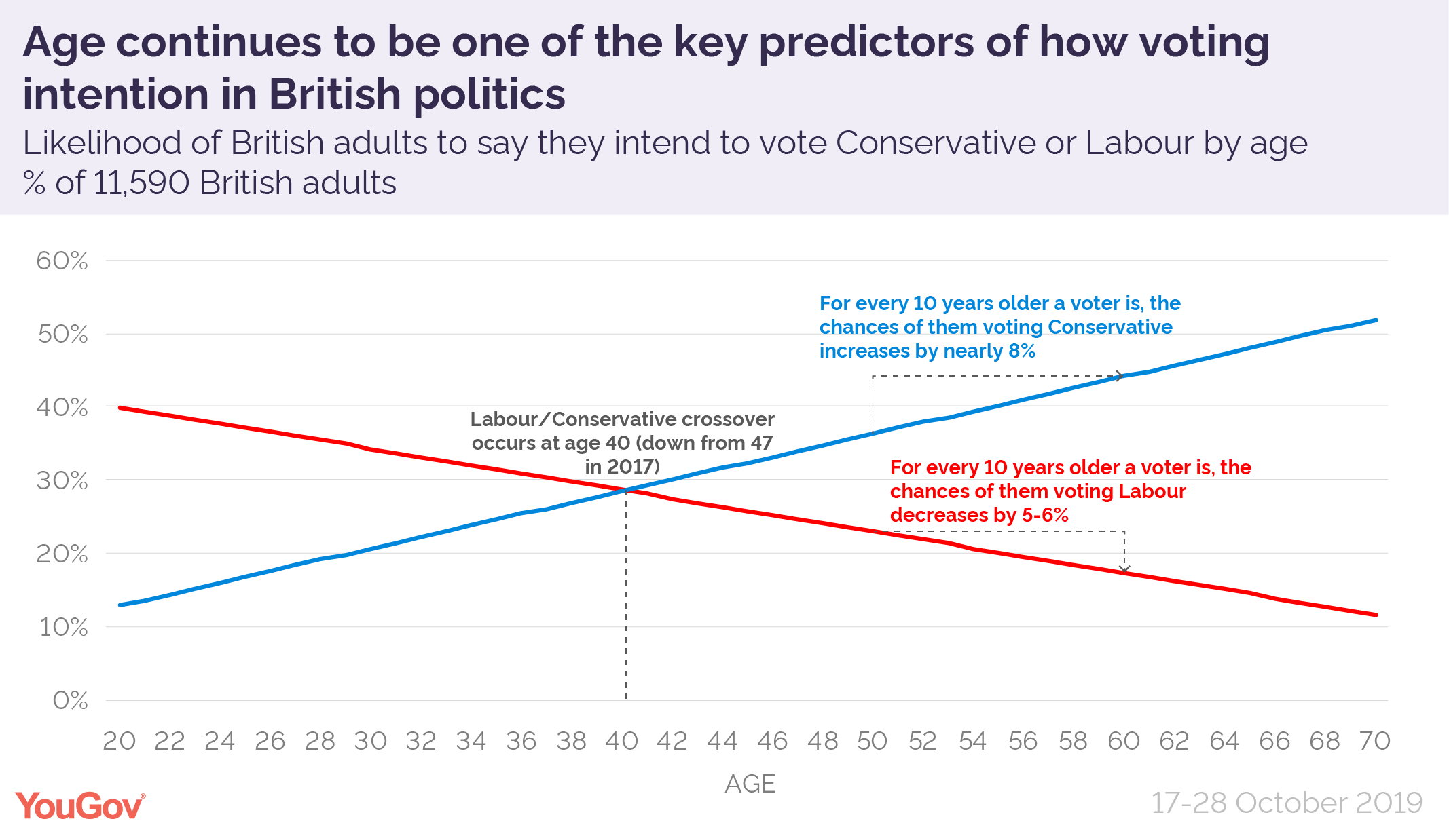 General Election The Demographics Dividing Britain Yougov